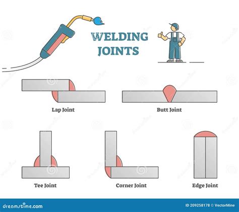 tipo de soldadura para estructuras metalicas|tipo de uniones en soldadura.